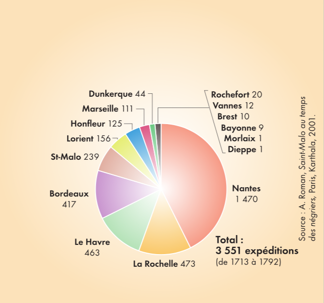 L'activité négrière des ports français (1713-1792)